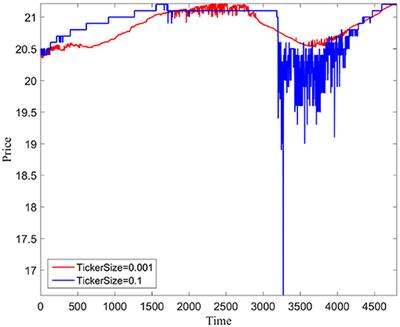 Tick Size and Market Quality Using an Agent-Based Multiple-Order-Book Model